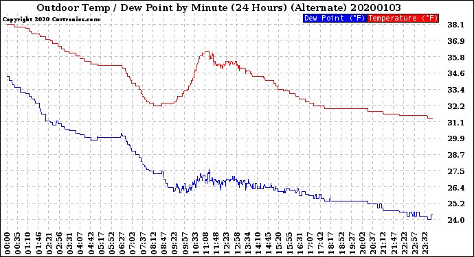 Milwaukee Weather Outdoor Temp / Dew Point<br>by Minute<br>(24 Hours) (Alternate)