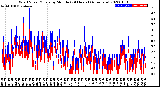 Milwaukee Weather Wind Speed/Gusts<br>by Minute<br>(24 Hours) (Alternate)