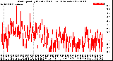 Milwaukee Weather Wind Speed<br>by Minute<br>(24 Hours) (Alternate)