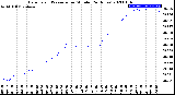 Milwaukee Weather Barometric Pressure<br>per Minute<br>(24 Hours)