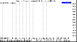 Milwaukee Weather Rain<br>per Minute<br>(Inches)<br>(24 Hours)