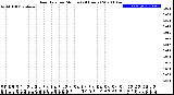 Milwaukee Weather Rain Rate<br>per Minute<br>(24 Hours)