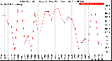 Milwaukee Weather Solar Radiation<br>Avg per Day W/m2/minute