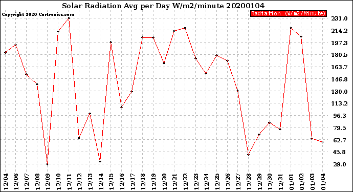 Milwaukee Weather Solar Radiation<br>Avg per Day W/m2/minute