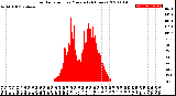 Milwaukee Weather Solar Radiation<br>per Minute<br>(24 Hours)