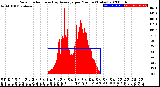 Milwaukee Weather Solar Radiation<br>& Day Average<br>per Minute<br>(Today)