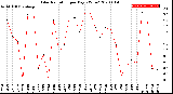 Milwaukee Weather Solar Radiation<br>per Day KW/m2