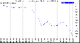 Milwaukee Weather Wind Chill<br>Hourly Average<br>(24 Hours)