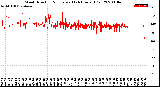 Milwaukee Weather Wind Direction<br>Normalized<br>(24 Hours) (Old)