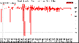 Milwaukee Weather Wind Direction<br>(24 Hours) (Raw)