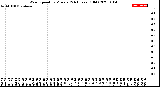 Milwaukee Weather Wind Speed<br>by Minute<br>(24 Hours) (Old)