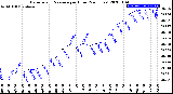 Milwaukee Weather Barometric Pressure<br>per Hour<br>(24 Hours)