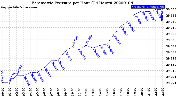 Milwaukee Weather Barometric Pressure<br>per Hour<br>(24 Hours)