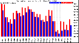 Milwaukee Weather Barometric Pressure<br>Daily High/Low