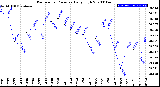 Milwaukee Weather Barometric Pressure<br>Daily High