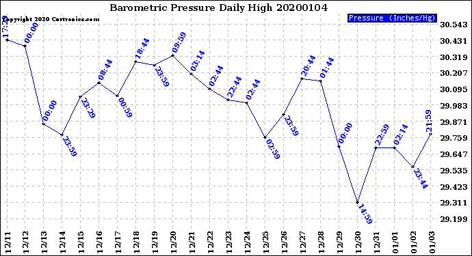 Milwaukee Weather Barometric Pressure<br>Daily High