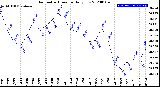 Milwaukee Weather Barometric Pressure<br>Daily Low