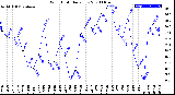 Milwaukee Weather Wind Chill<br>Daily Low