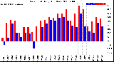 Milwaukee Weather Dew Point<br>Daily High/Low