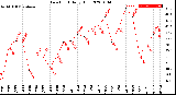 Milwaukee Weather Dew Point<br>Daily High