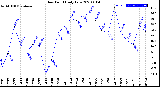 Milwaukee Weather Dew Point<br>Daily Low