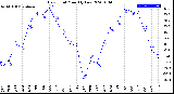 Milwaukee Weather Dew Point<br>Monthly Low