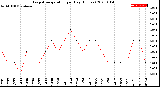 Milwaukee Weather Evapotranspiration<br>per Day (Inches)