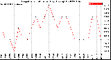 Milwaukee Weather Evapotranspiration<br>per Day (Ozs sq/ft)