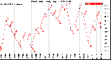 Milwaukee Weather Heat Index<br>Daily High