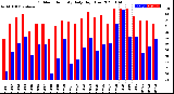 Milwaukee Weather Outdoor Humidity<br>Daily High/Low