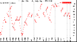 Milwaukee Weather Outdoor Humidity<br>Daily High