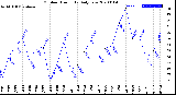 Milwaukee Weather Outdoor Humidity<br>Daily Low