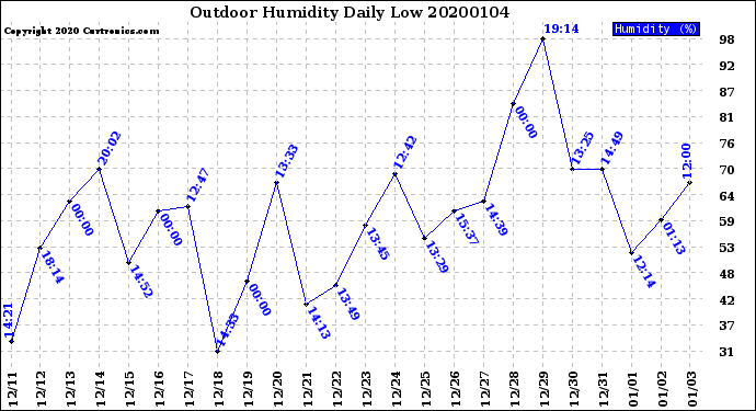 Milwaukee Weather Outdoor Humidity<br>Daily Low