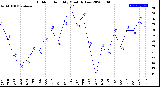 Milwaukee Weather Outdoor Humidity<br>Monthly Low