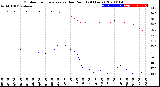 Milwaukee Weather Outdoor Temperature<br>vs Dew Point<br>(24 Hours)