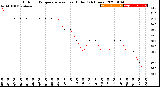 Milwaukee Weather Outdoor Temperature<br>vs Heat Index<br>(24 Hours)