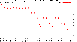 Milwaukee Weather Outdoor Temperature<br>per Hour<br>(24 Hours)