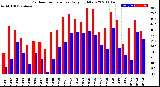 Milwaukee Weather Outdoor Temperature<br>Daily High/Low