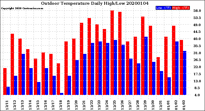 Milwaukee Weather Outdoor Temperature<br>Daily High/Low