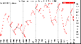 Milwaukee Weather Outdoor Temperature<br>Daily High