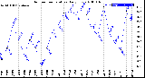 Milwaukee Weather Outdoor Temperature<br>Daily Low