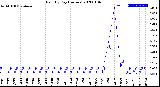 Milwaukee Weather Rain<br>By Day<br>(Inches)