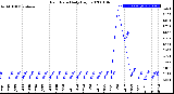 Milwaukee Weather Rain Rate<br>Daily High