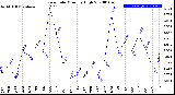 Milwaukee Weather Rain Rate<br>Monthly High