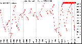 Milwaukee Weather Solar Radiation<br>Daily