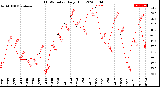 Milwaukee Weather THSW Index<br>Daily High