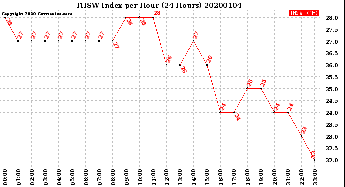 Milwaukee Weather THSW Index<br>per Hour<br>(24 Hours)