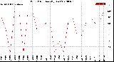 Milwaukee Weather Wind Direction<br>(By Day)