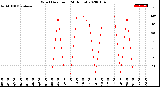 Milwaukee Weather Wind Direction<br>(24 Hours)