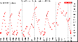 Milwaukee Weather Wind Speed<br>Daily High